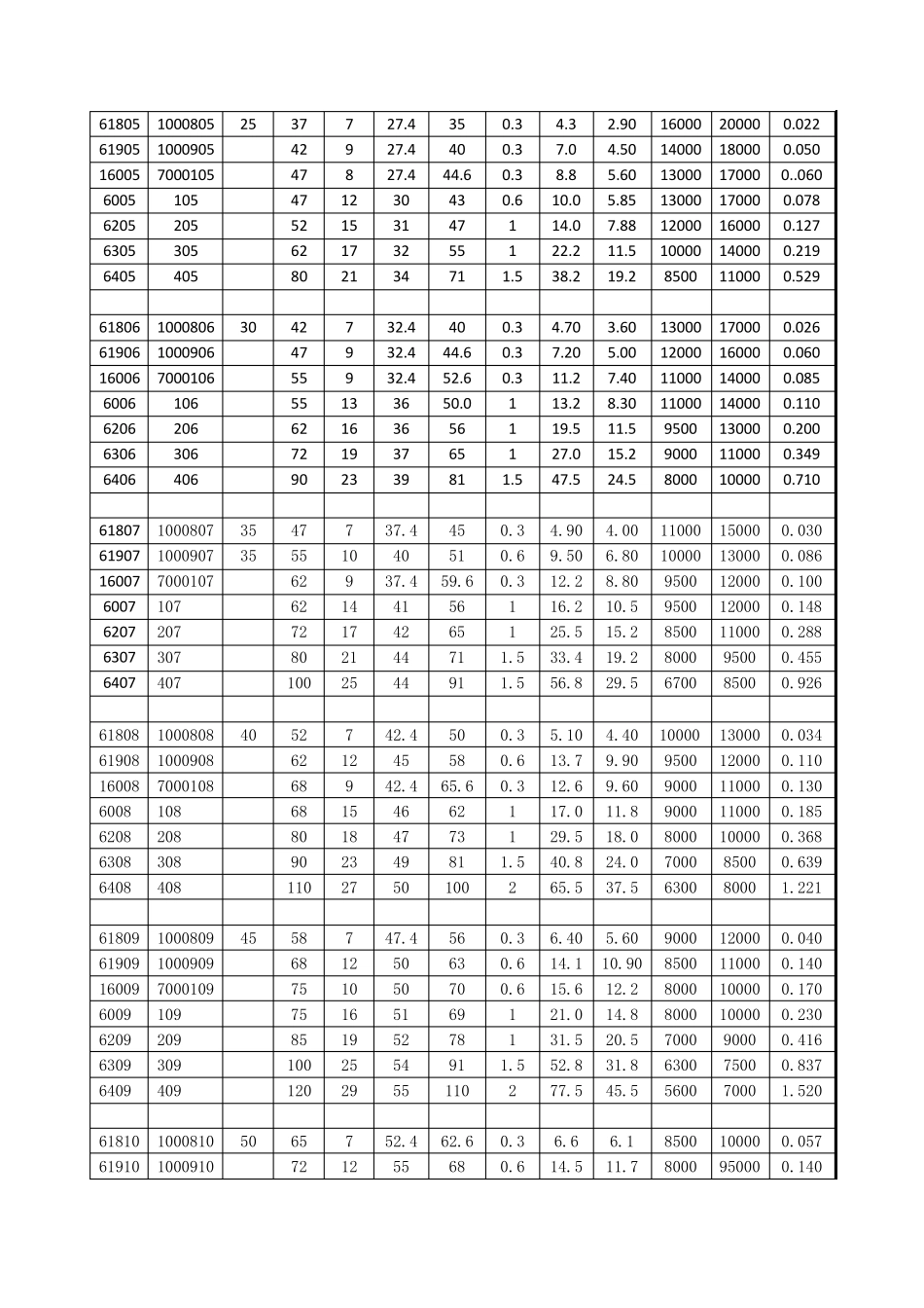 常用滚动轴承主要尺寸及性能参数_第3页