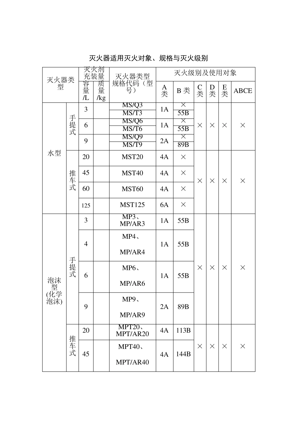 常用灭火器的辨别及性能_第3页