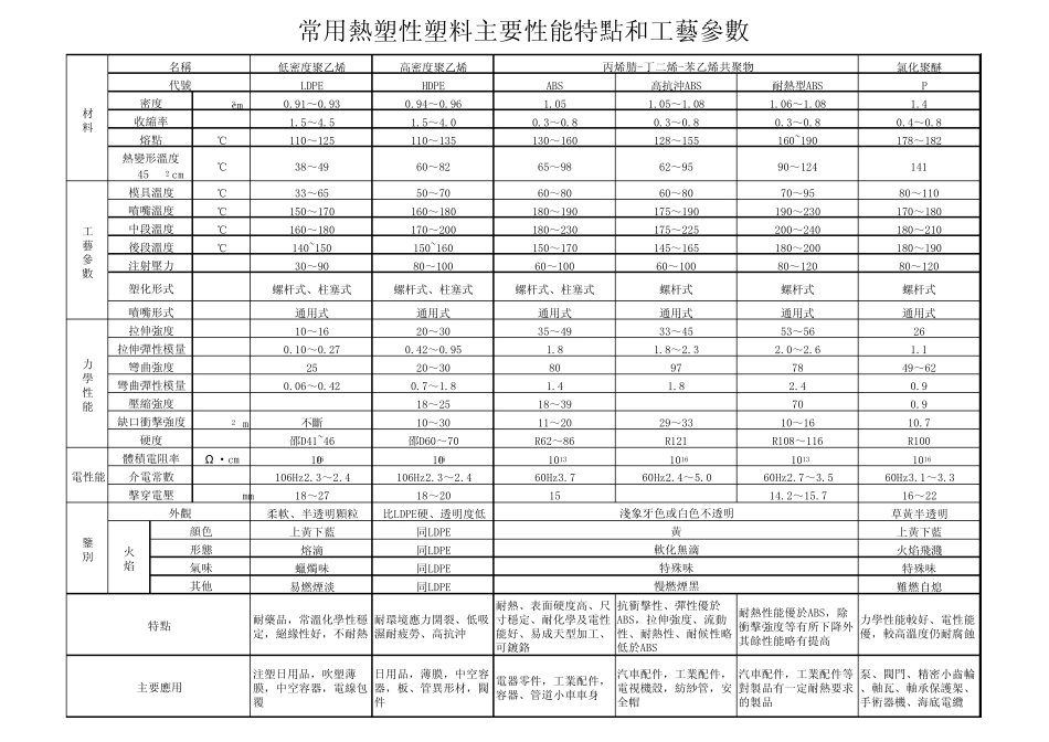 常用热塑性塑料主要性能特点和工艺参数_第1页