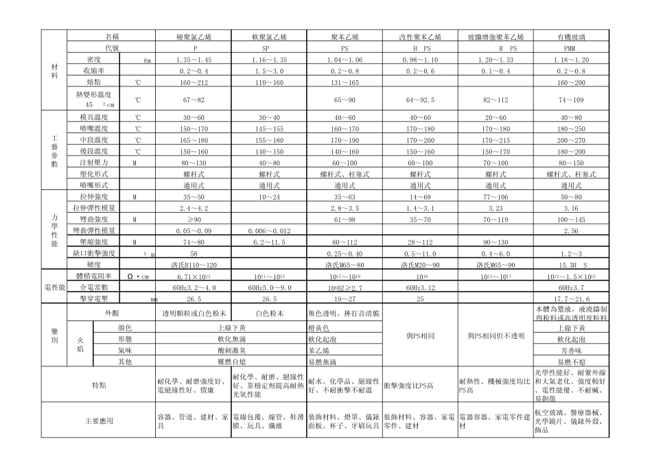 常用热塑性塑料主要性能特点和工艺参数_第2页