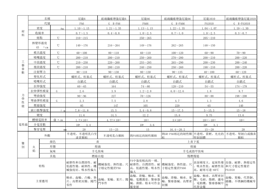 常用热塑性塑料主要性能特点和工艺参数_第3页