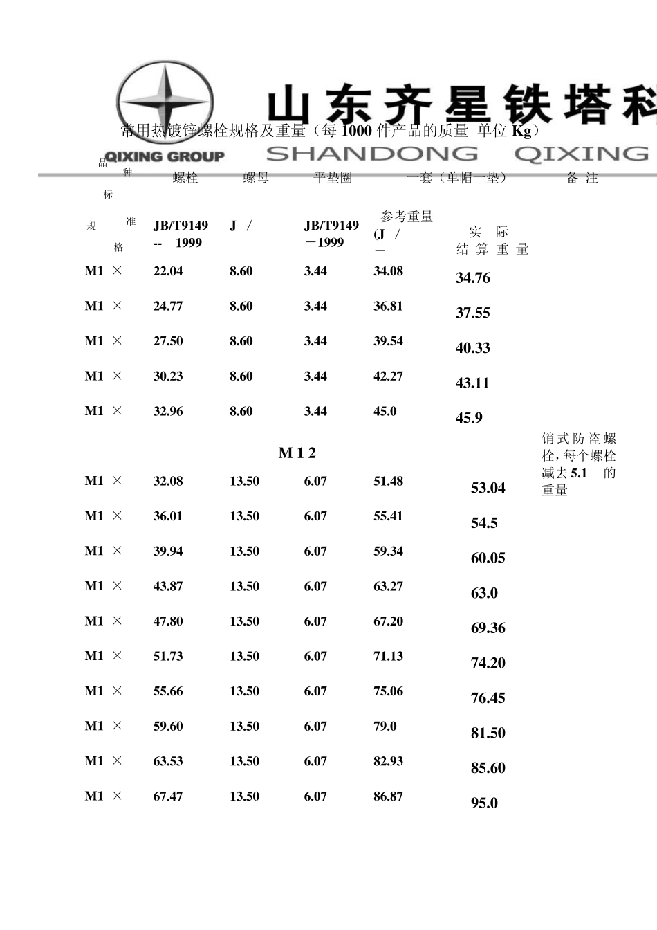 常用热镀锌螺栓规格及重量2008.1.1_第1页