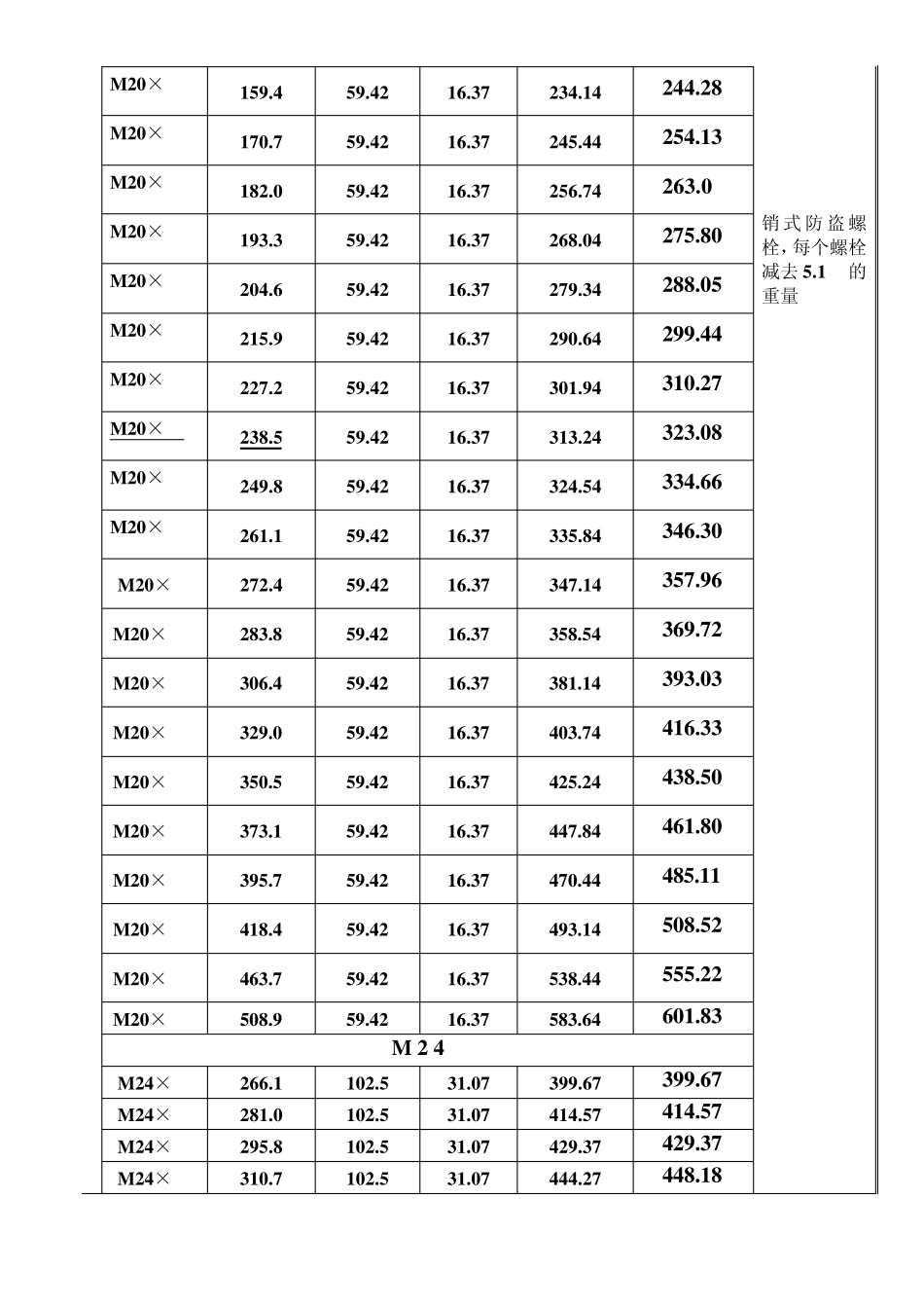 常用热镀锌螺栓规格及重量2008.1.1_第3页