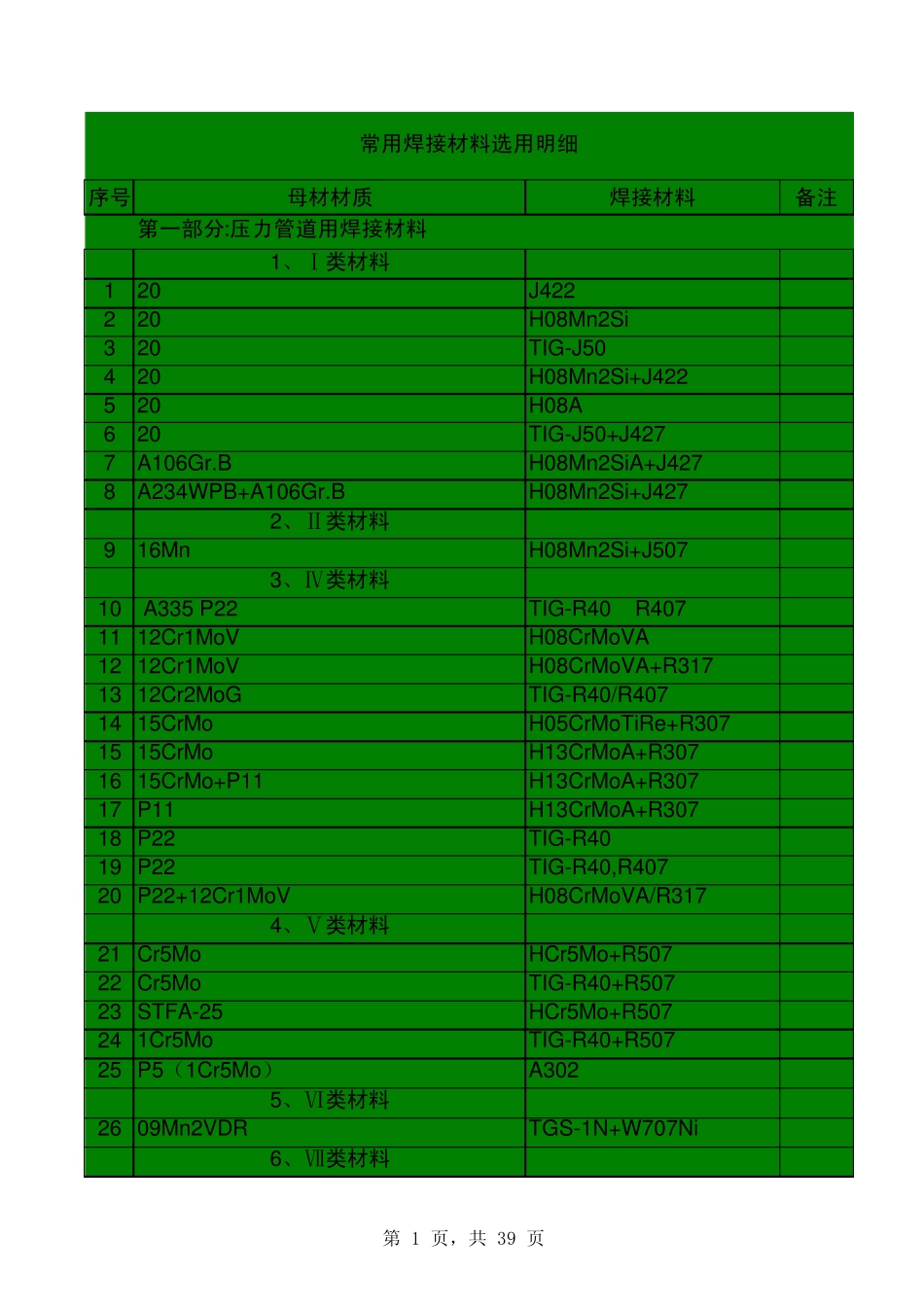 常用焊接材料选用明细_第1页