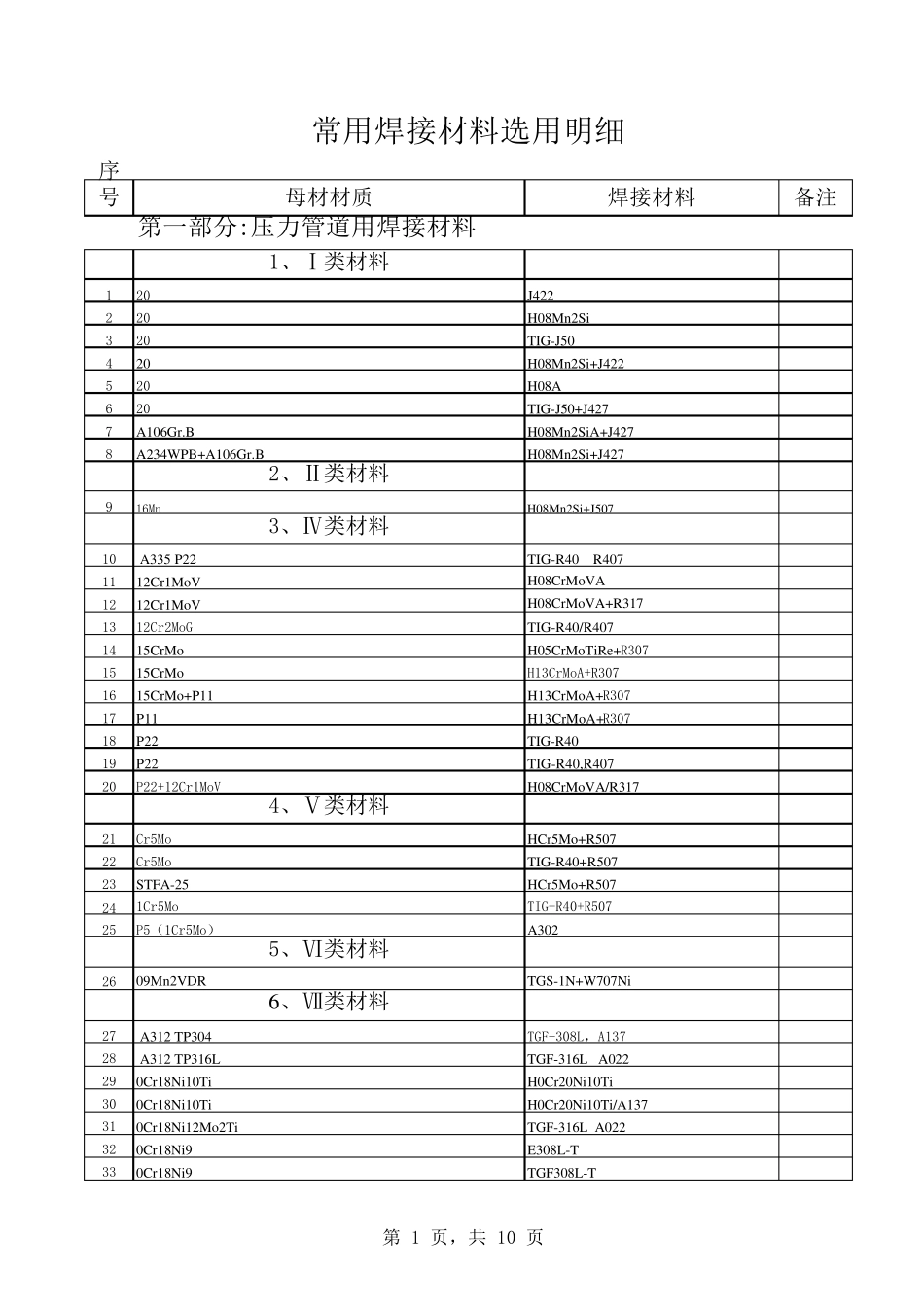 常用焊接材料选用明细表_第1页