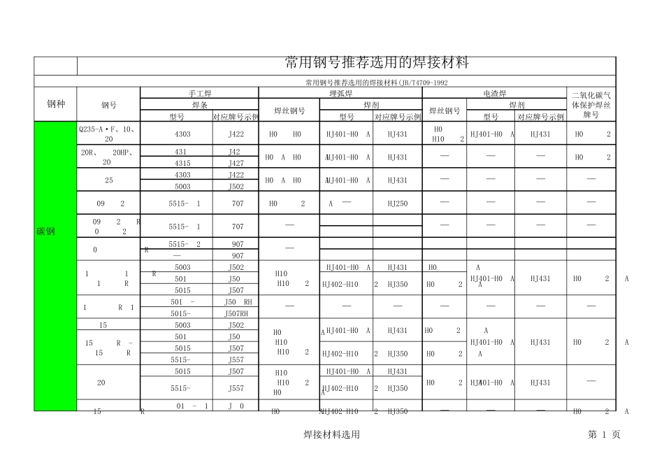 常用焊接材料选用表_第1页