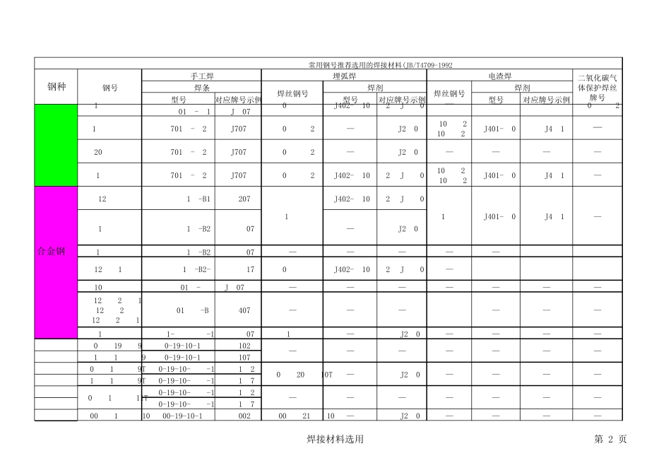常用焊接材料选用表_第2页