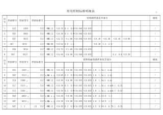 常用焊材化学成分表夏海云
