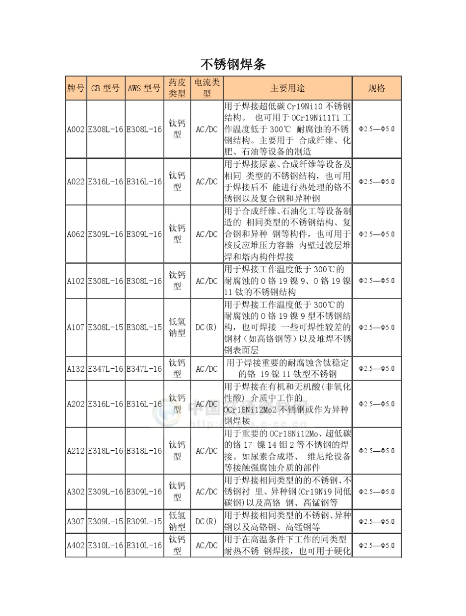 常用焊条型号、牌号及特性_第1页