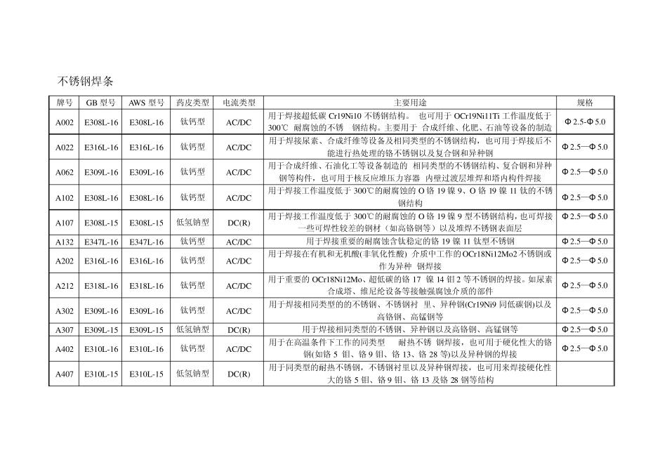 常用焊条型号牌号_第1页