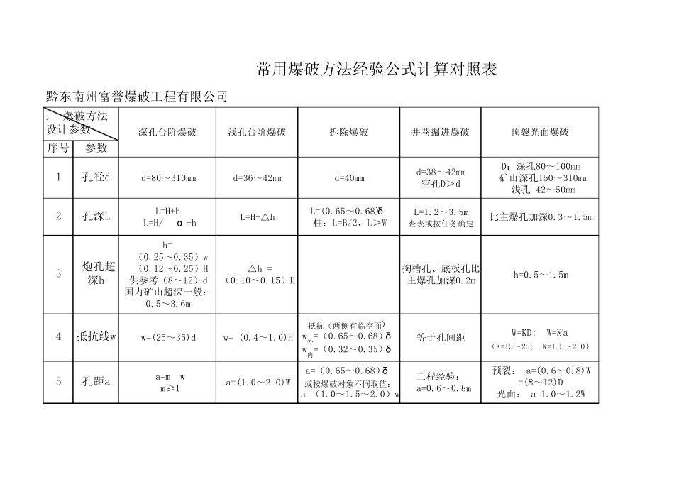 常用爆破方法经验公式计算对照表_第1页