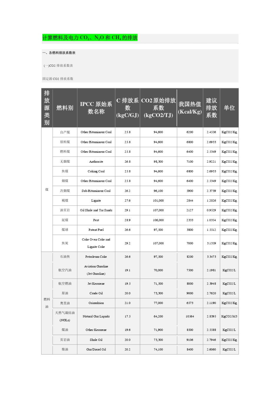 常用燃料温室气体排放系数_第1页