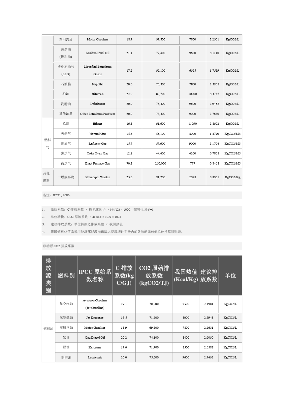 常用燃料温室气体排放系数_第2页