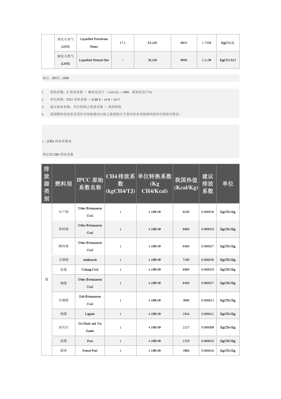 常用燃料温室气体排放系数_第3页