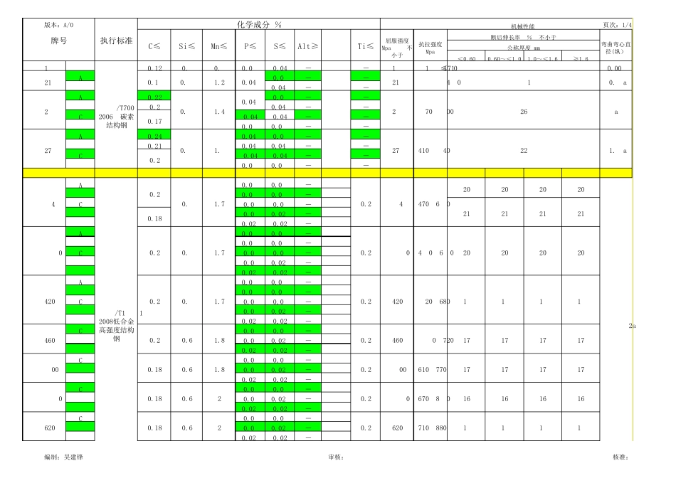 常用牌号钢料的化学成分及力学性能参考表_第1页