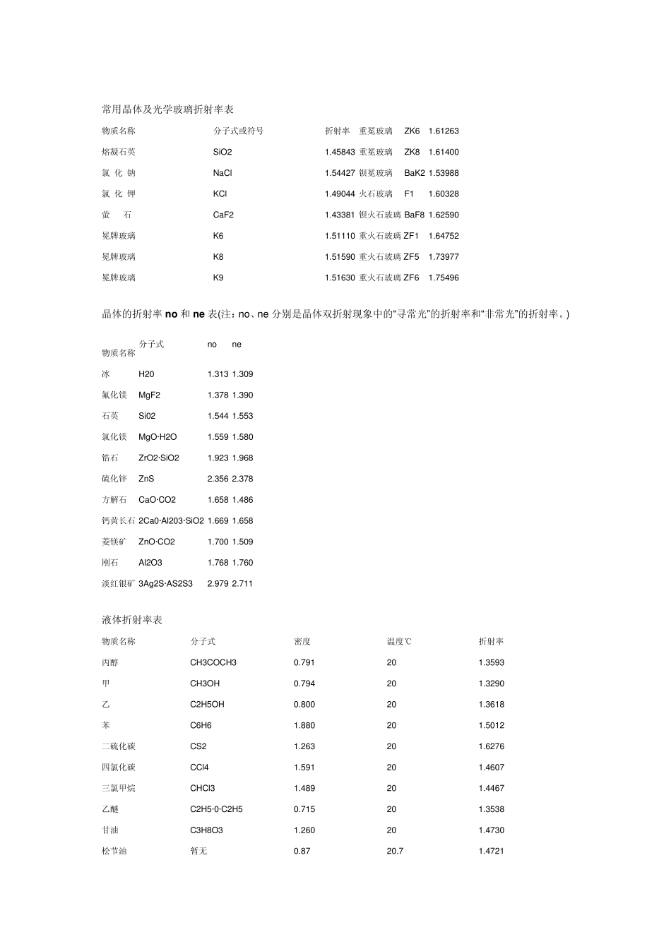 常用物体折射率表_第2页