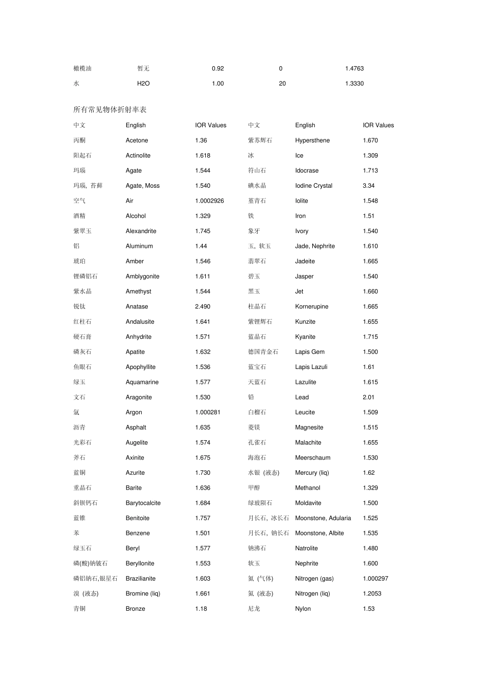 常用物体折射率表_第3页