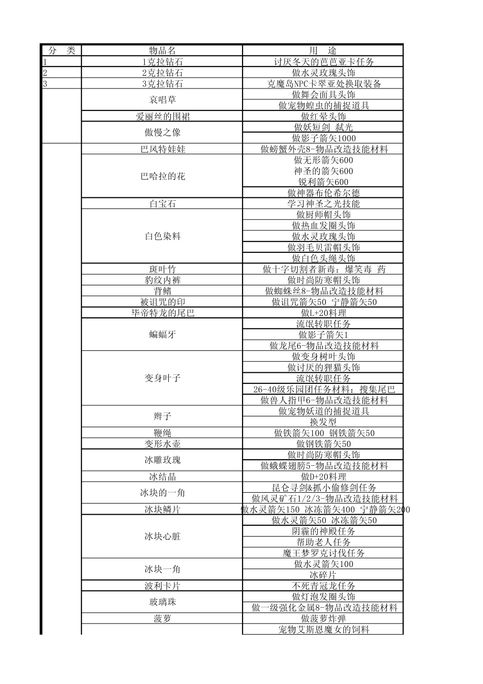 常用物品收集用途表_第1页