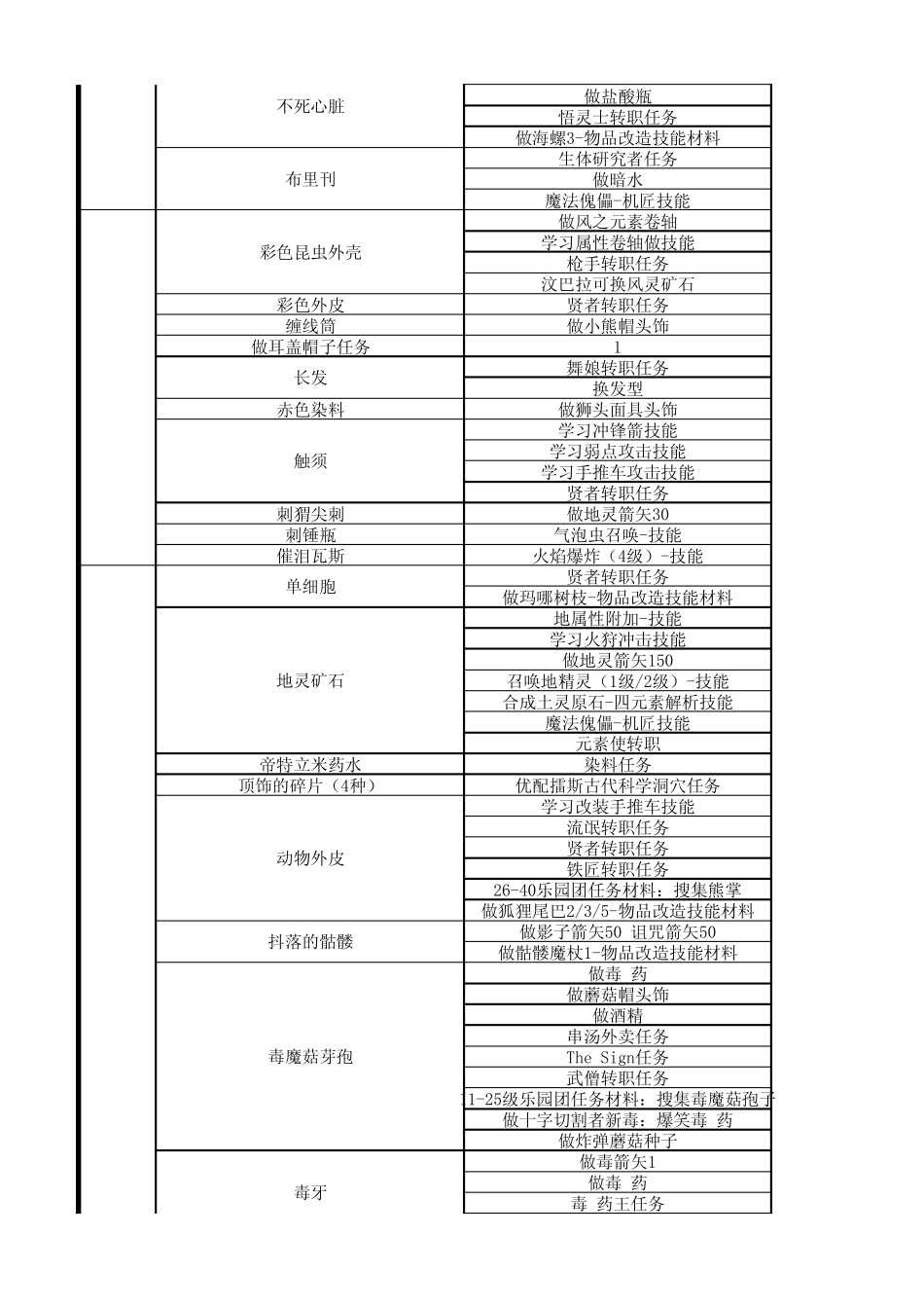 常用物品收集用途表_第2页