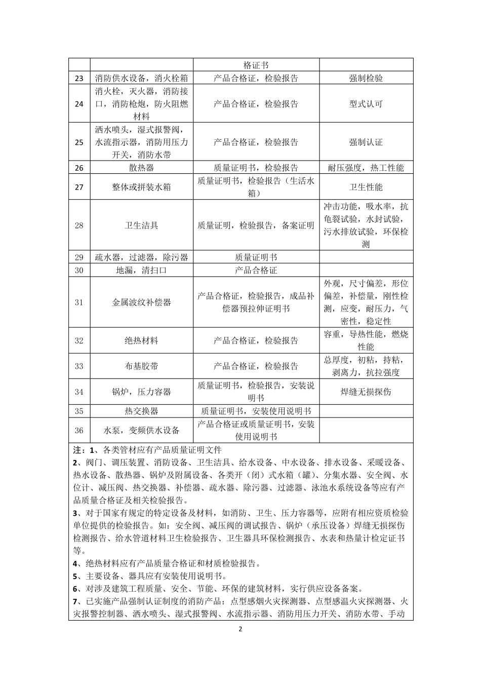 常用物资所需质量证明文件及要求_第2页