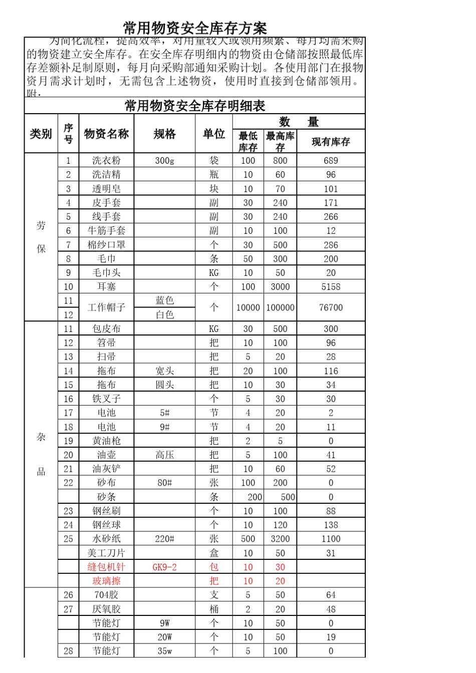 常用物资安全库存方案3_第1页