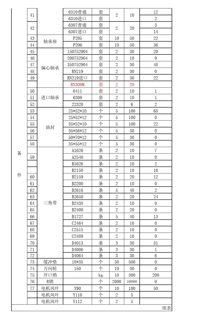 常用物资安全库存方案3_第3页