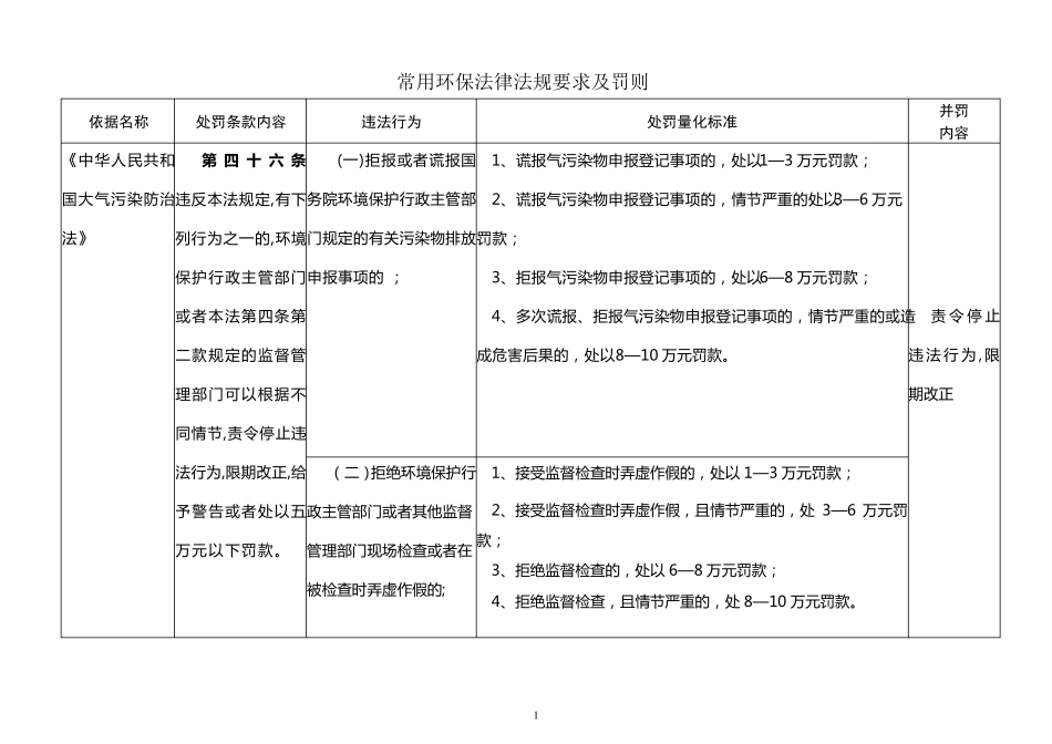 常用环保法律法规要求及罚则_第1页