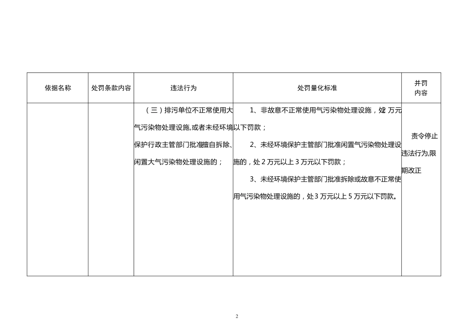 常用环保法律法规要求及罚则_第2页
