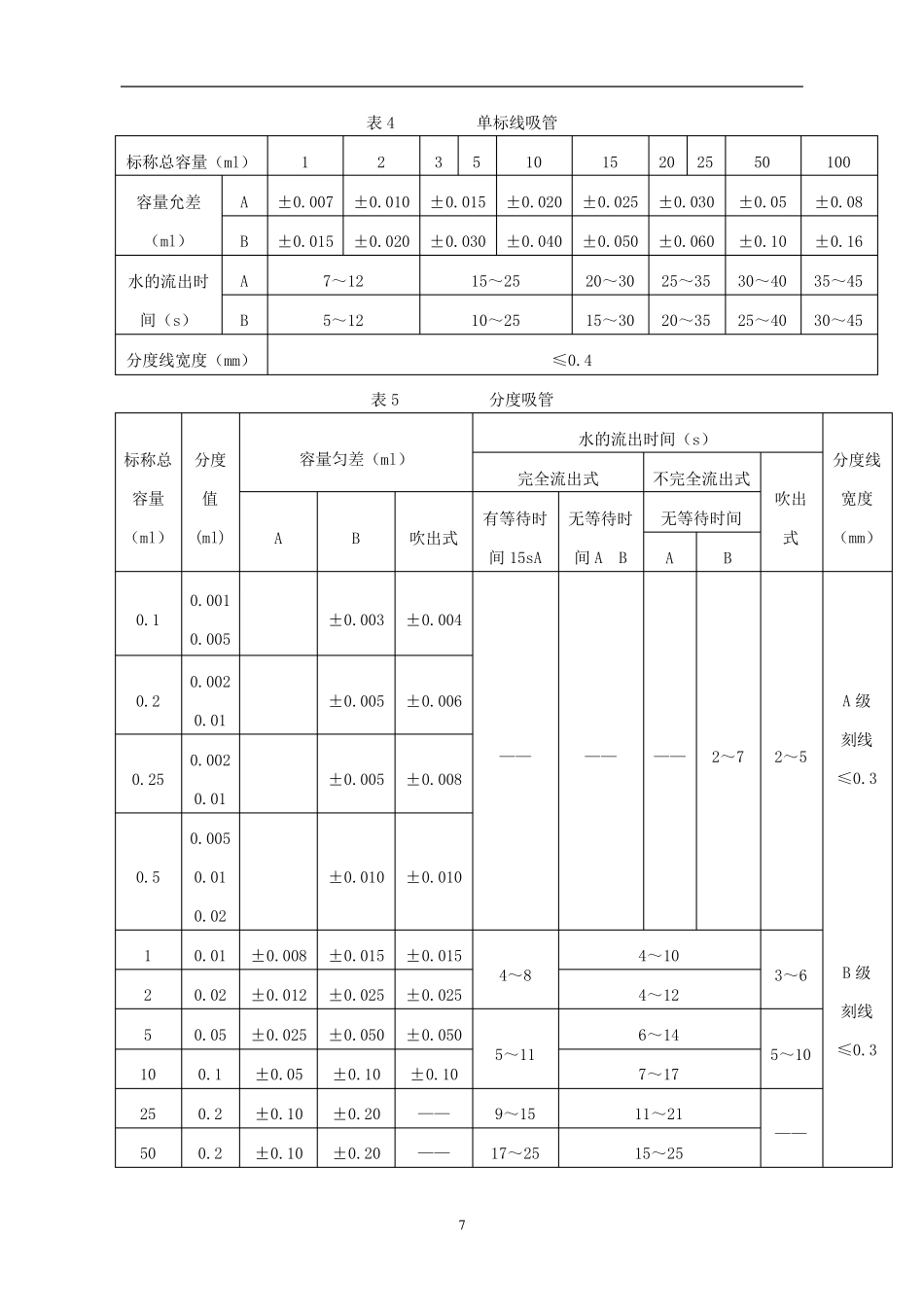 常用玻璃器皿检定规程_第3页