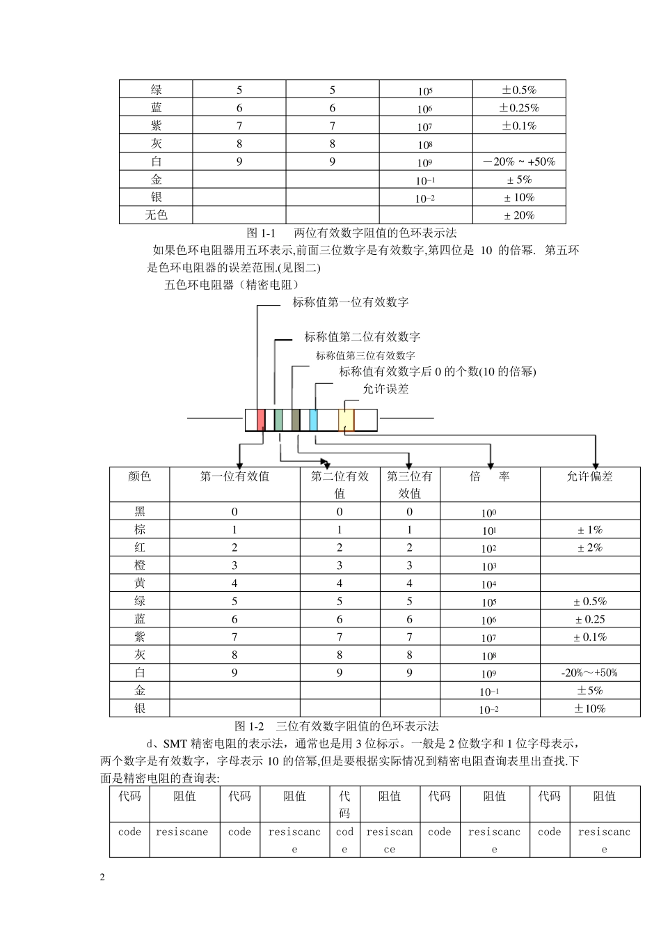 常用电子元器件大全_第2页
