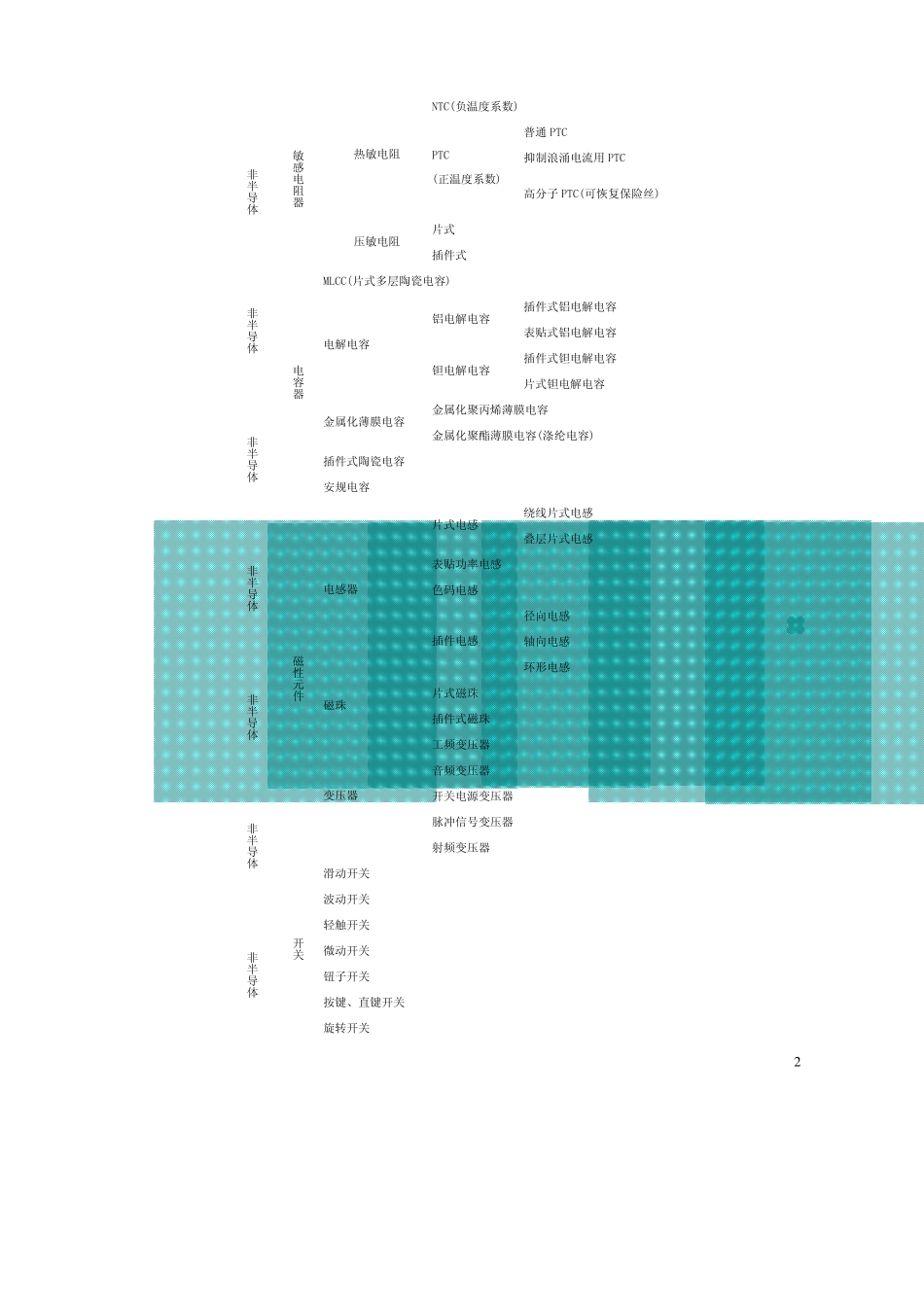 常用电子元器件的分类(爱因迪生)_第2页