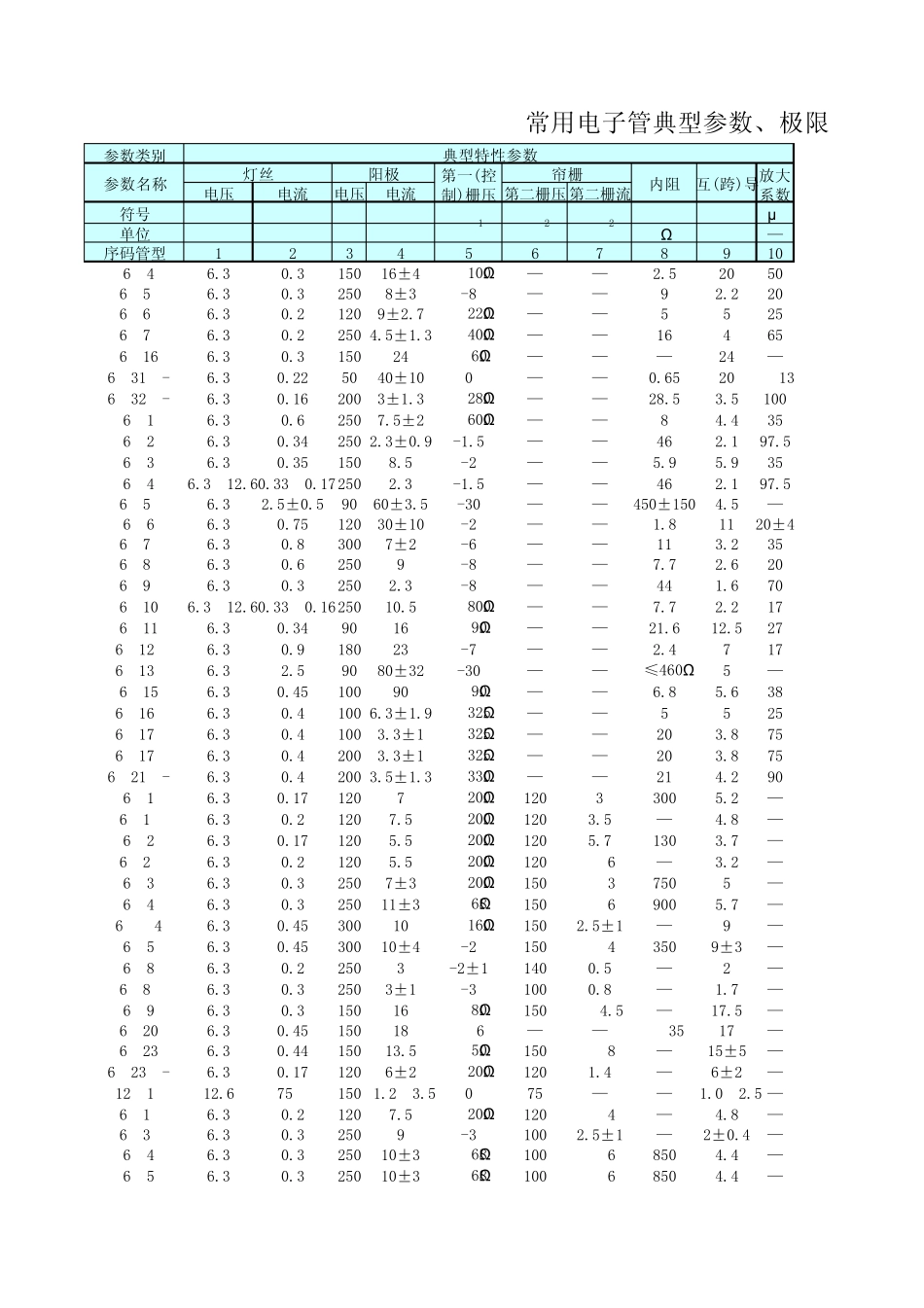 常用电子管参数_第1页