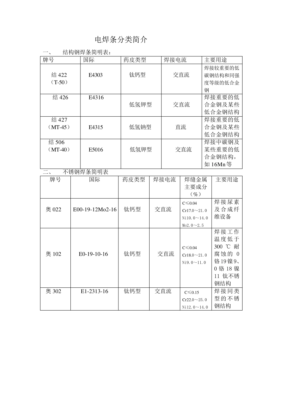 常用电焊条分类简介_第1页