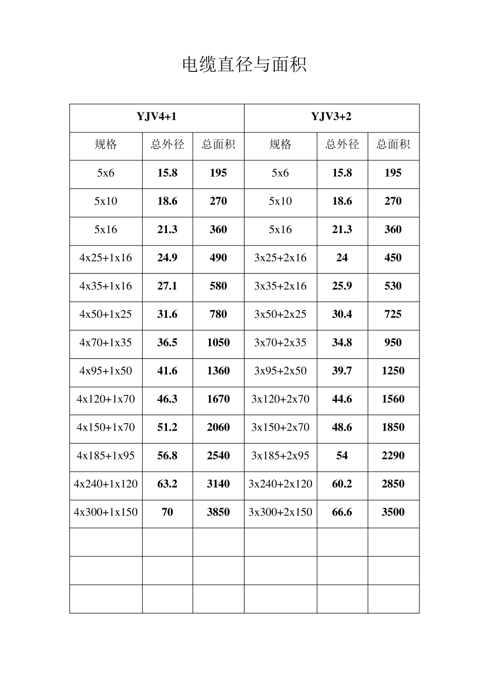常用电线及YJV电缆直径和面积_第1页