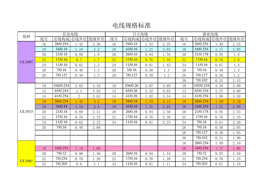 常用电线规格标准统计(UL,AWG)_第1页