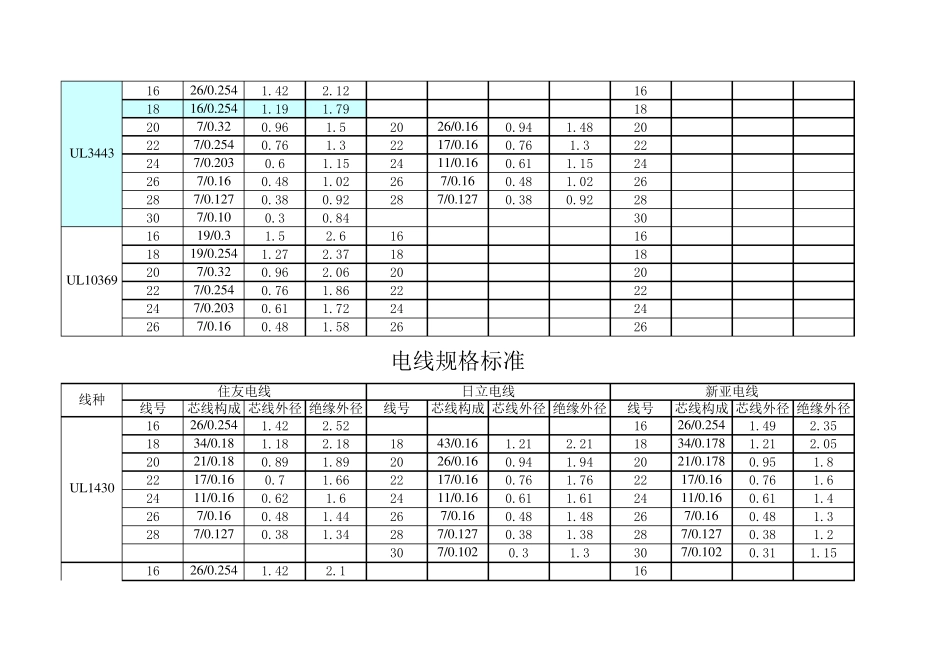 常用电线规格标准统计(UL,AWG)_第3页