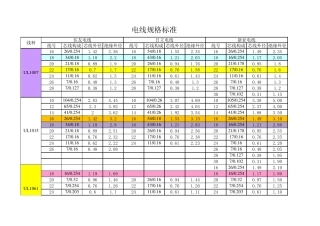常用电线规格标准统计(UL,AWG)