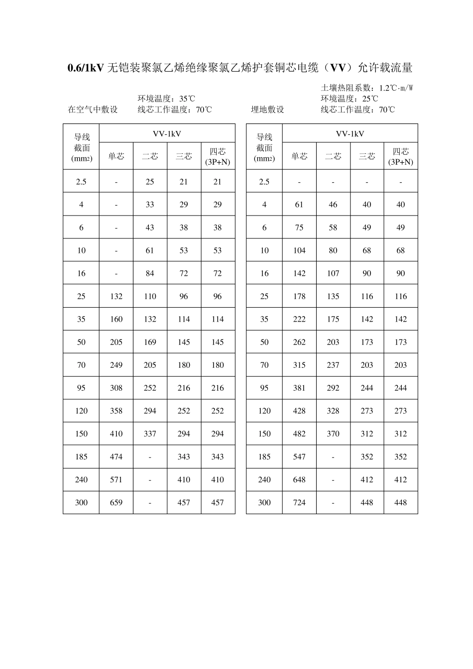 常用电线电缆载流量保护管挠性管选择表1_第2页