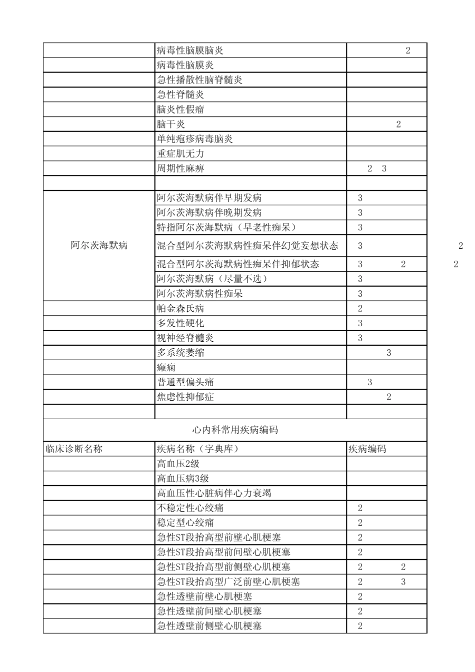 常用疾病编码_第2页