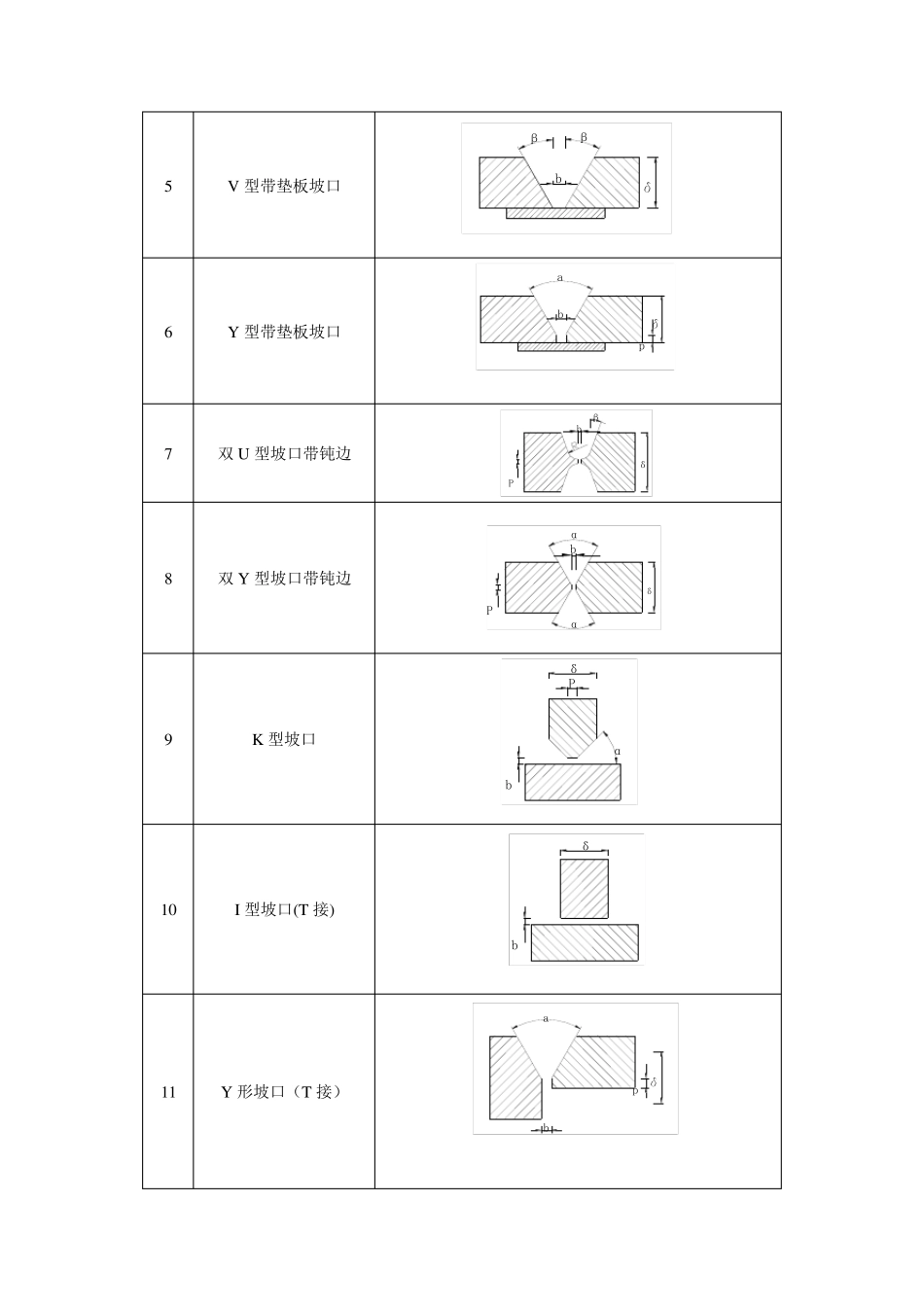 常用的坡口形式及焊缝符号表示_第2页