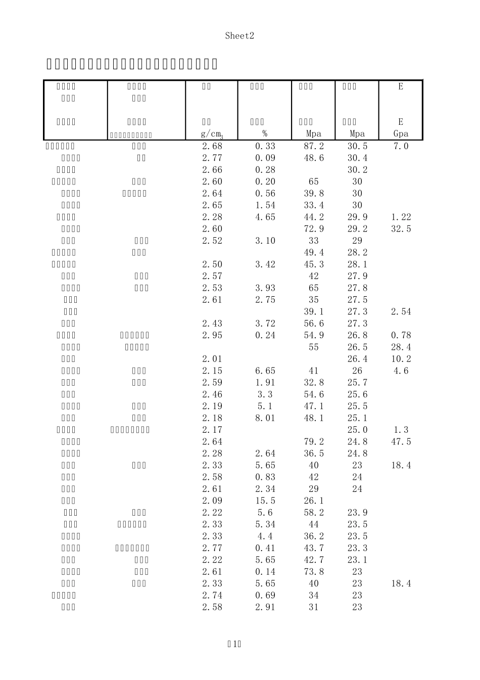 常用的岩石物理力学参数_第1页