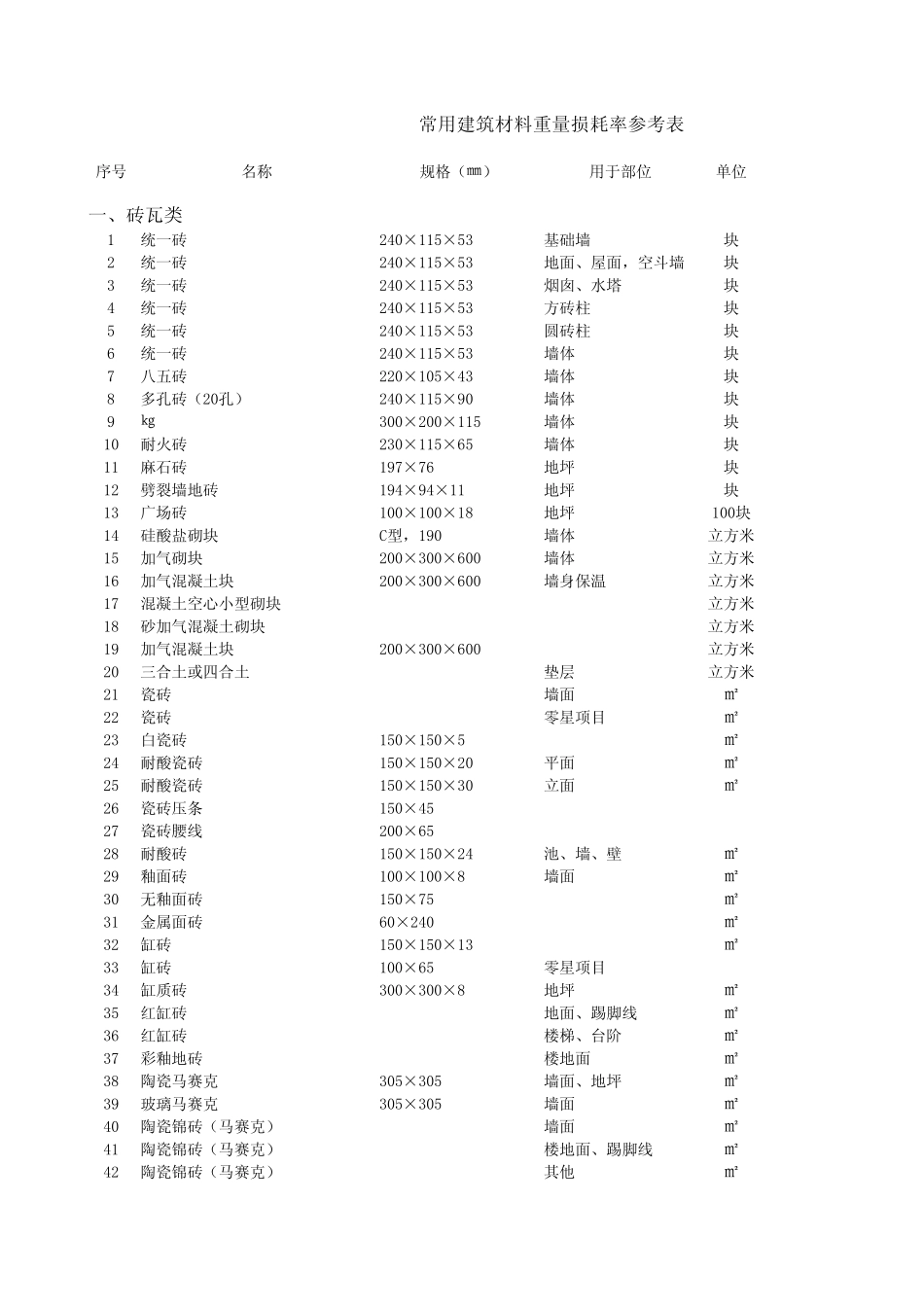常用的建筑材料损耗率表_第1页