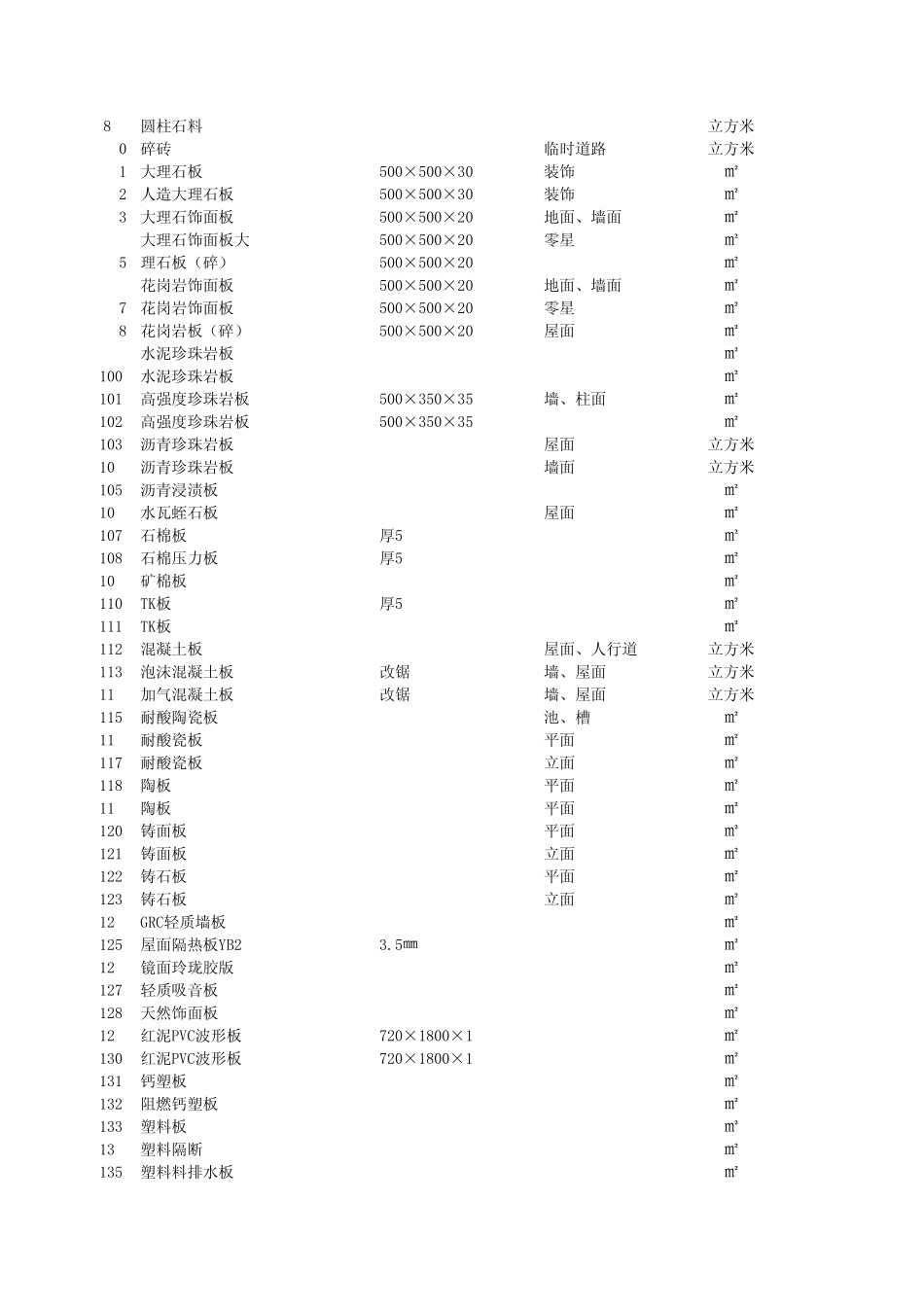 常用的建筑材料损耗率表_第3页