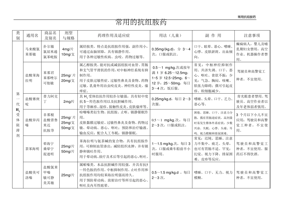 常用的抗组胺药_第1页