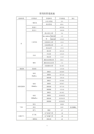 常用的管道流速表