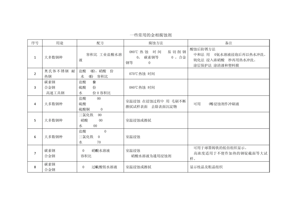 常用的金相腐蚀剂_第1页