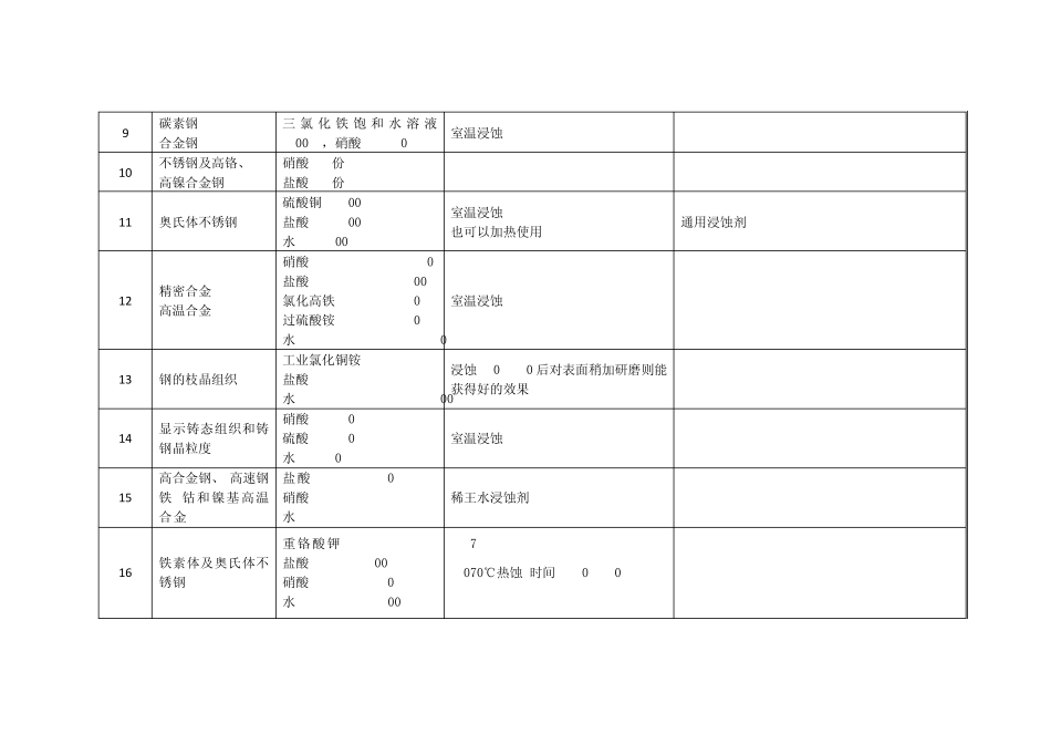 常用的金相腐蚀剂_第2页
