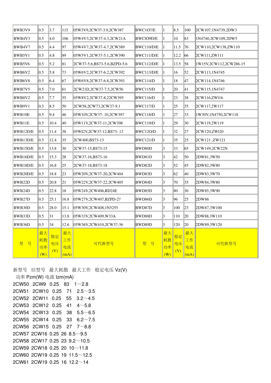 常用稳压二极管参数与代换_第2页