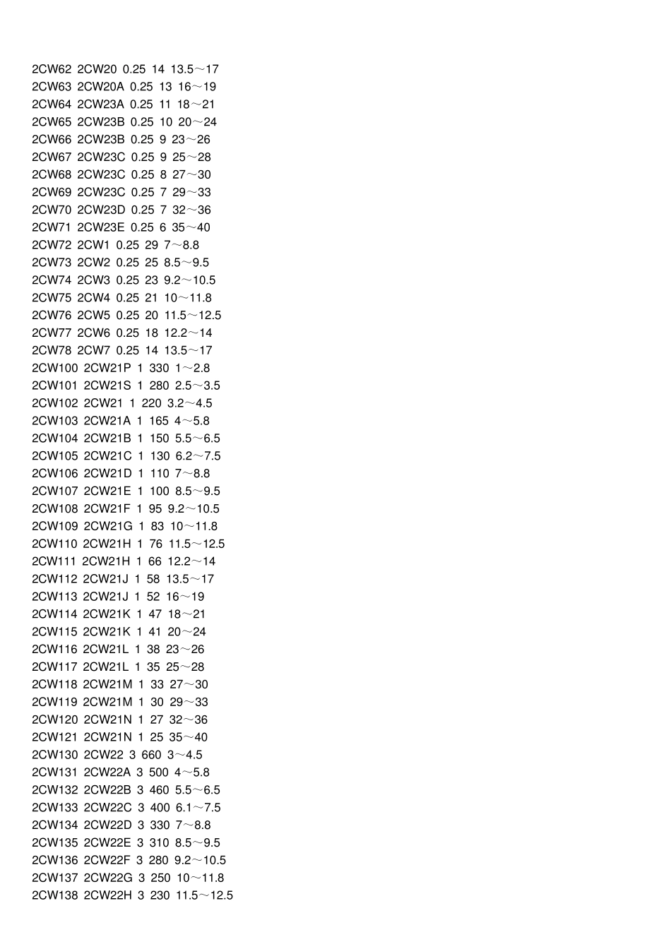 常用稳压二极管参数与代换_第3页