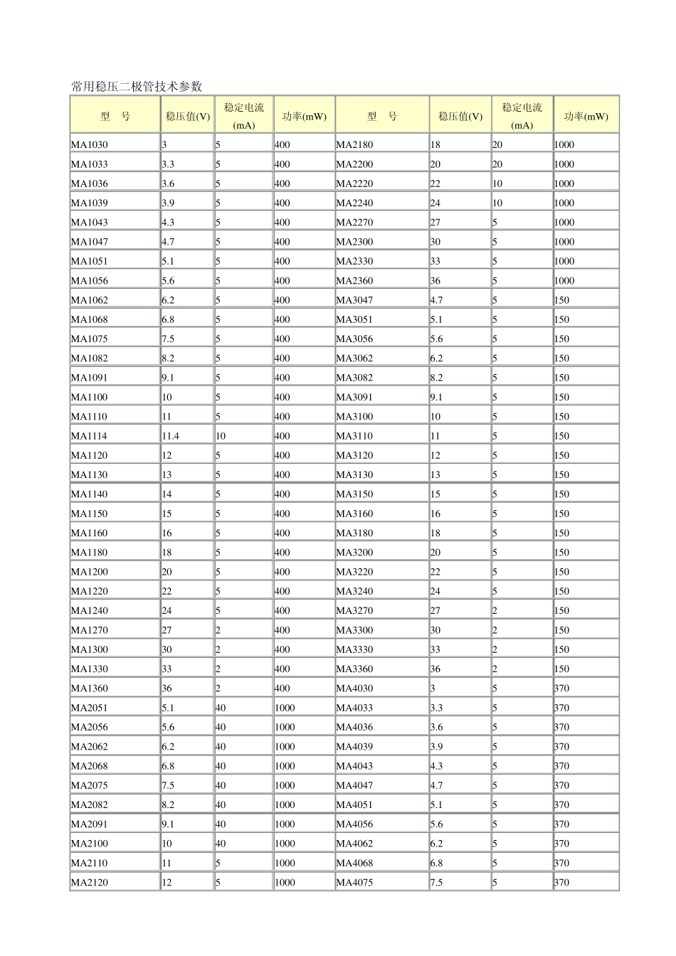 常用稳压二极管技术参数_第1页